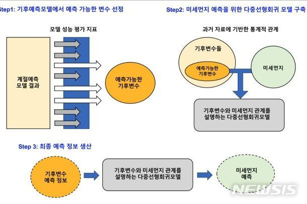 [광주=뉴시스] 배상현기자=지스트(광주과학기술원) 지구·환경공학부 윤진호 교수와 국립환경과학원 등 국내 연구진이 기상·기후인자들의 연관성을 활용해 한반도의 미세먼지 농도를 수개월 전에 예측할 수 있는 계절예측(장기전망) 기법을 개발했다. 2022.08.16 (사진=지스트 제공)praxis@newsis.com