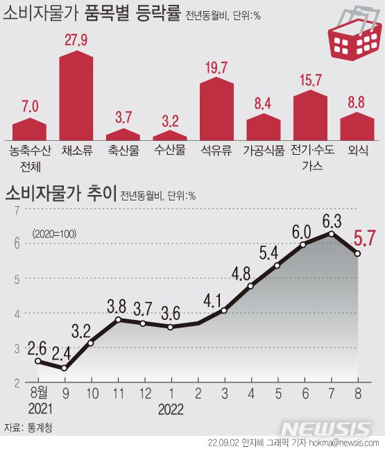 [서울=뉴시스] 2일 통계청에 따르면 지난달 소비자물가지수는 108.62(2020=100)로 1년 전보다 5.7% 상승했다. 전월 상승률(6.3%)보다는 0.6%포인트 축소됐다. (그래픽=안지혜 기자)  hokma@newsis.com