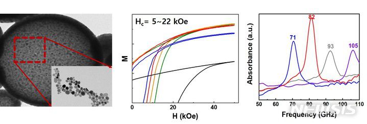 [창원=뉴시스] 한국재료연구원 분말재료연구본부 자성재료연구실 백연경·이정구 박사 연구팀이 개발한 입실론 산화철의 연속 제조 공정을 통해 제조된 입실론 산화철의 형상 및 자기 특성과 전자파 흡수 특성.(자료=한국재료연구원 제공)2022.11.22.  photo@newsis.com