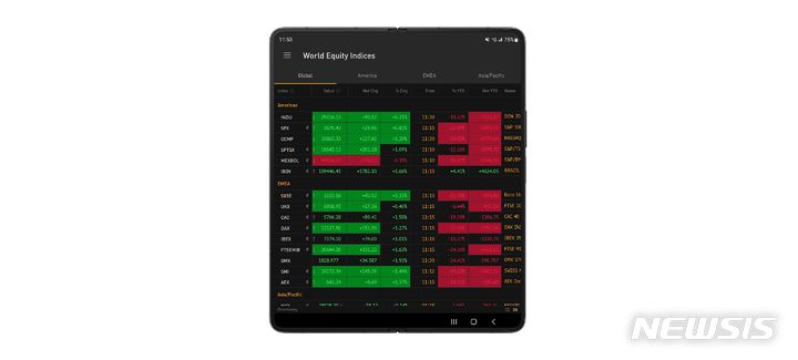 [서울=뉴시스][서울=뉴시스]삼성전자는 올해 1~10월 기업용 갤럭시 Z 폴드?Z 플립 시리즈의 판매 대수가 지난해 같은 기간 대비 105% 증가했다고 30일 밝혔다. 사진은 갤럭시 Z 폴드4가 지원하는 '블룸버그 프로페셔널' 앱. (사진=삼성전자 제공)