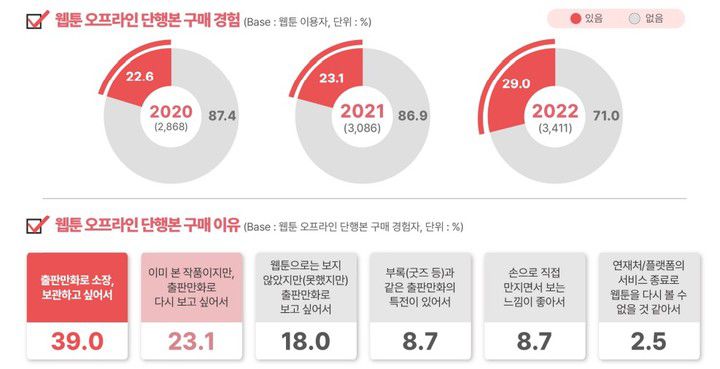 [서울=뉴시스] 2022 만화·웹툰 이용자 실태조사 (사진=한국콘텐츠진흥원 제공) 2022.12.19. photo@newsis.com *재판매 및 DB 금지