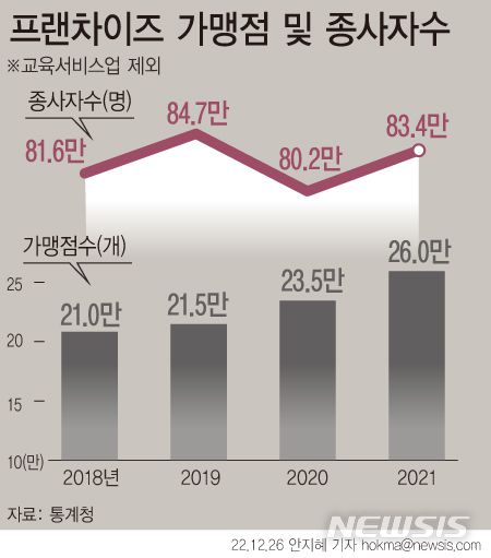 [서울=뉴시스] 프랜차이즈 가맹점 및 종사자 수 추이