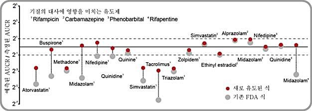 [대전=뉴시스] FDA 식과 새로 유도한 식의 정확도 비교. FDA 식은 약물-약물의 상호작용 정도를 실제 측정값보다 낮게 예측하는 경향이 있다(회색 점). 이에 반해 새로 유도된 식(빨간색 점)은 측정값의 오차 범위 2배 이내로 예측하는 비율이 기존 식보다 2배 이상 높다.  *재판매 및 DB 금지