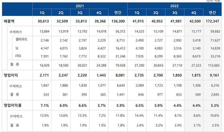 삼성SDS 2022년 4분기 사업부문별 매출 및 영업이익 *재판매 및 DB 금지