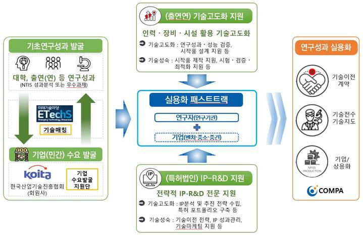 차세대 유망 Seed 기술실용화 패스트트랙 사업 개요. (사진=과학기술정보통신부 제공) *재판매 및 DB 금지