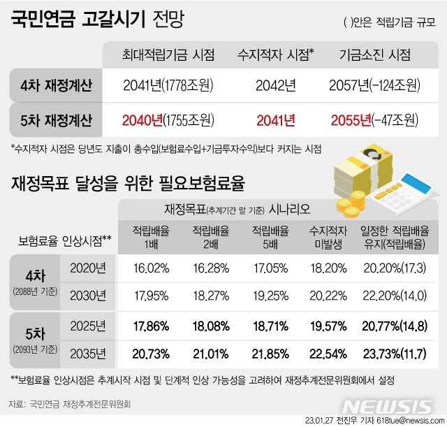 [서울=뉴시스] 27일 국민연금 재정추계전문위원회에 따르면 현행 국민연금 제도와 저출산·고령화 등 인구구조가 바뀌지 않으면 32년 뒤인 2055년에 국민연금 기금이 소진된다 재정추계 결과가 나왔다. 5년 전 추계 당시 2057년보다 2년 앞당겨진 것이다.  (그래픽=전진우 기자) 618tue@newsis.com