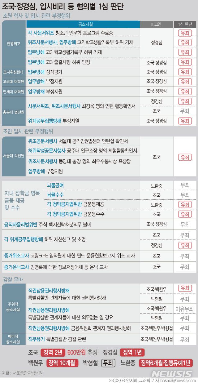 [서울=뉴시스] 자녀 입시비리와 감찰 무마 의혹을 받는 조국 전 법무부 장관이 1심에서 징역 2년의 실형을 선고받았다. 조 전 장관에게 적용된 혐의는 총 12개로, 크게 자녀 입시비리, 자녀 장학금 부정 수수, 유재수 전 부산시 경제부시장에 대한 감찰 무마 등 세 갈래로 나뉜다. (그래픽=안지혜 기자)  hokma@newsis.com