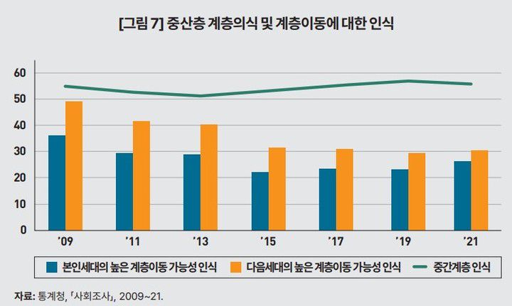 [세종=뉴시스]  중산층 계층의식 및 계층이동에 대한 인식. (자료 = KDI 제공) 2023.02.10.  *재판매 및 DB 금지