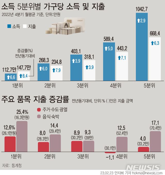 [서울=뉴시스] 23일 통계청에 따르면 지난해 4분기 소득 1분위(소득 하위 20%) 가구의 월평균 소득은 112만7000원으로 1년 전보다 6.6% 증가했다. 하지만 소비지출 증가 폭(8.4%) 이 더 크게 올라 적자로 살림을 꾸렸다. 5%대 높은 물가상승률과 가정의 전기·도시가스를 나타내는 연료비 증가가 영향을 미친 것으로 풀이된다. (그래픽=안지혜 기자)  hokma@newsis.com