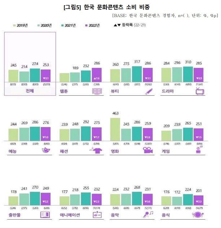 [서울=뉴시스]한국 문화콘텐츠 소비 비중. (사진=문화체육관광부·한국국제문화교류진흥원 제공) 2023.03.10. photo@newsis.com *재판매 및 DB 금지