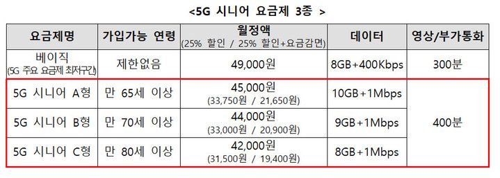 [서울=뉴시스] SK텔레콤이 시니어 전용 5G 요금제를 신설했다. (사진=과기정통부 제공) *재판매 및 DB 금지