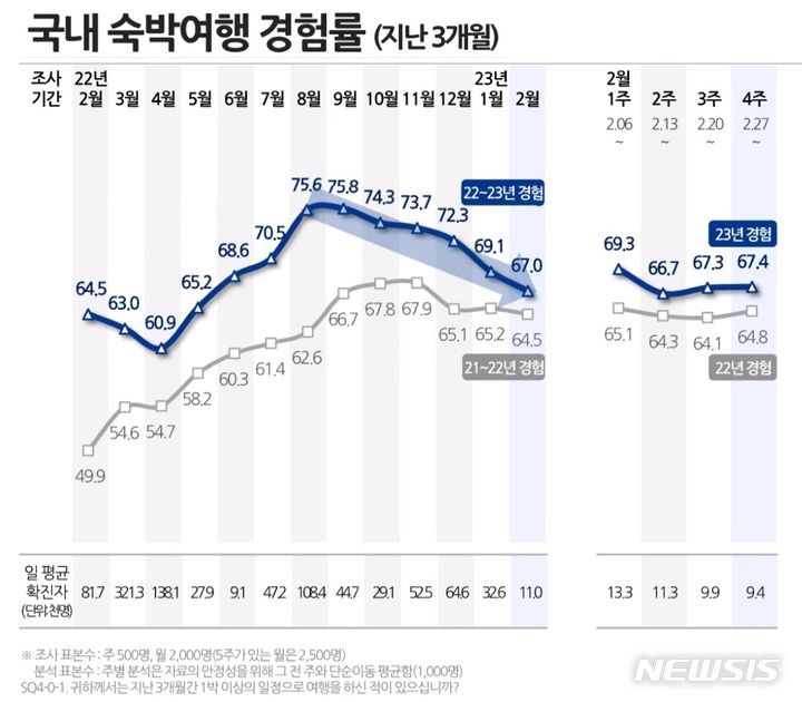 [서울=뉴시스] 국내 숙박여행 경험률 추이. (자료=컨슈머인사이트 제공) 2023.03.30. photo@newsis.com *재판매 및 DB 금지