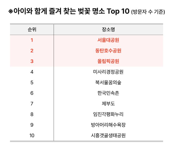아이와 함께 즐겨찾는 벚꽃 명소. (사진=SKT 제공) *재판매 및 DB 금지