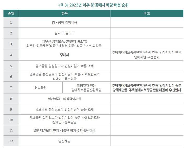 [세종=뉴시스] 2023년 이후 경·공매시 배당·배분 순위. (자료 = 한국지방세연구원 제공) 2023.06.08.  *재판매 및 DB 금지