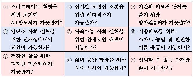 국가나노기술지도는 이같은 9개의 도전적 질문(Big Questions)별 기술난제와 제약요인을 분석하고 한계 극복을 위한 나노기술을 개발하기 위해 수립됐다. (사진=과기정통부 제공) *재판매 및 DB 금지