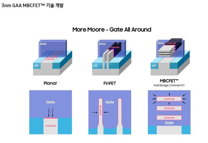 [서울=뉴시스]삼성전자는 3나노 공정에 독자적인 형태의 GAA 'MBCFET'을 적용했다. 이 기술은 채널의 구조를 '와이어(선)'이 아닌 폭이 넓은 '시트(면)'으로 변경해, 더 적은 전압에도 반도체가 기능할 수 있게 한다. (사진=삼성전자 반도체 뉴스룸 제공) photo@newsis.com *재판매 및 DB 금지