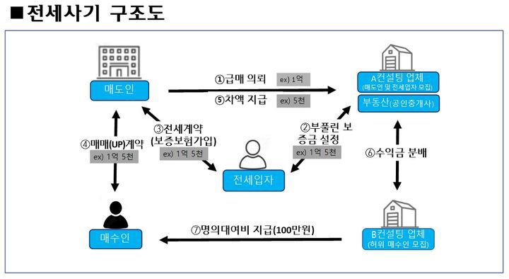 [울산=뉴시스]울산경찰청이 깡통 주택 280채를 유통해 310억원 상당을 가로챈 전세사기 조직원 91명을 검거해 20명을 구속했다. 사진은 전세사기 구조도. (사진=울산경찰청 제공) photo@newsis.com *재판매 및 DB 금지
