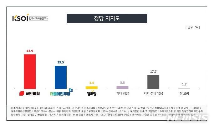 [창원=뉴시스] 한국사회여론연구소(KSOI)-경남MBC 여론조사 '정당 지지도'.(그래픽=KSOI 제공) 2023.07.26.  photo@newsis.com