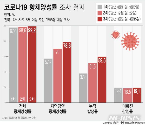 [서울=뉴시스] 8일 질병관리청에 따르면 지난 3~4월 우리 국민의 코로나19 자연면역 항체양성률은 78.6%로 나타났다. 코로나19 겨울철 재유행 이후 우리 국민 10명 중 약 8명이 코로나19에 감염돼 자연면역 항체를 보유한 것이다. 코로나19 진단검사로 확진되지 않고 감염된 '숨은 감염자' 비율은 19.1%다. (그래픽=전진우 기자) 618tue@newsis.com