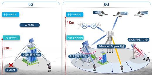 [서울=뉴시스] 6G 산업 기술개발 사업이 예타를 통과했다. 이를 계기로 과기정통부는 높은 주파수 대역의 커버리지 한계 극복 기술 개발에 속도를 낼 계획이다. (사진=과기정통부 제공) *재판매 및 DB 금지