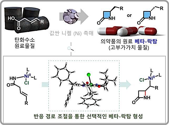 [대전=뉴시스] 니켈 촉매를 활용한 항생제 원료물질 카이랄 베타-락탐 합성 연구도. IBS 연구단은 값싼 니켈 촉매와 탄화수소 원료물질을 활용, 항생제 원료물질인 베타-락탐을 높은 거울상 이성질체 비율로 합성하는 신개념 촉매반응을 개발했다. *재판매 및 DB 금지