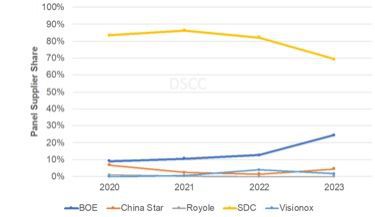[서울=뉴시스] 한국 및 중국 제조사별 폴더블 디스플레이 점유율. (사진=DSCC) 2023.08.30. photo@newsis.com  *재판매 및 DB 금지