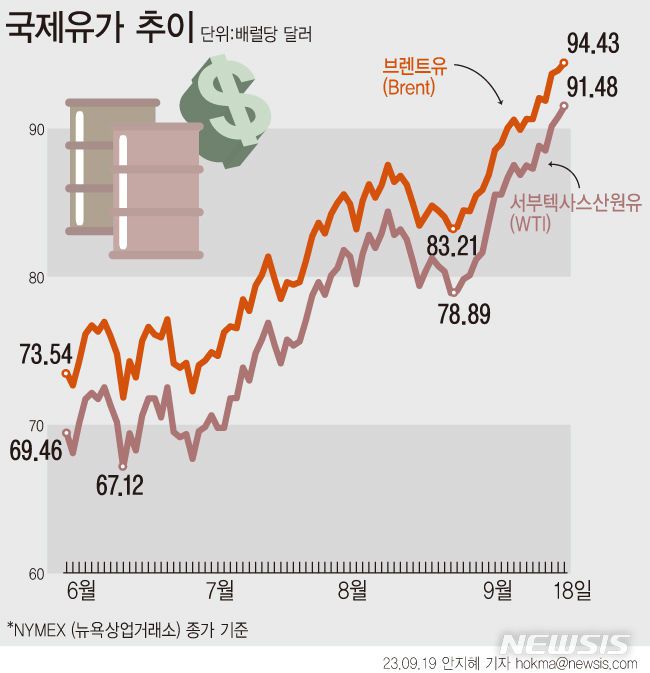 [서울=뉴시스] 18일(현지시간) 뉴욕상업거래소(NYMEX)에서 10월 인도분 서부텍사스산원유(WTI)는 전날 종가 대비 배럴당 0.8%(71센트) 상승한 91.48달러에 거래를 마쳤다. 지난해 11월7월 이후 가장 높은 가격이다. (그래픽=안지혜 기자)  hokma@newsis.com