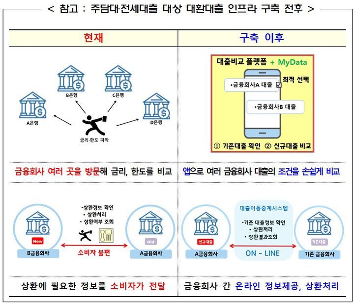 [서울=뉴시스] 주담대?전세대출 대상 대환대출 인프라 구축 전후. (자료=금융위원회 제공) *재판매 및 DB 금지