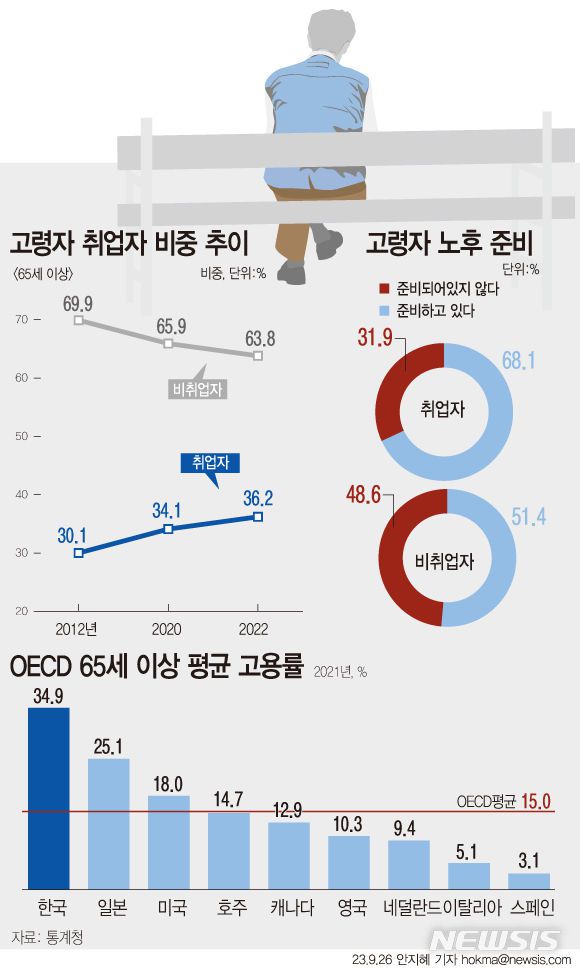 [서울=뉴시스] 통계청이 26일 발표한 '2023 고령자통계'에 따르면 우리나라의 65세 이상 노인 인구는 950만명으로 전체의 18.4%를 차지했다.