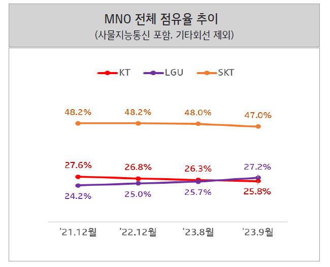 [서울=뉴시스] LG유플러스가 9월 이동통신 회선에서 KT를 처음으로 앞질렀다. KT는 이에 대해 IoT가 포함돼 있는 것으로 휴대폰을 중심으로 봐야 한다고 주장했다. (사진=KT 제공) *재판매 및 DB 금지