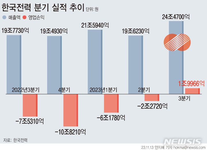 [서울=뉴시스] 13일 금융감독원에 따르면 한국전력은 3분기 연결 기준 1조9966억원의 영업이익을 기록했다. 올해 3분기까지 매출액은 65조6865억원으로 1년 전보다 26.9% 늘었다. 영업손실 규모는 6조4534억원으로 전년보다 70.4% 개선됐다. (그래픽=안지혜 기자)  hokma@newsis.com