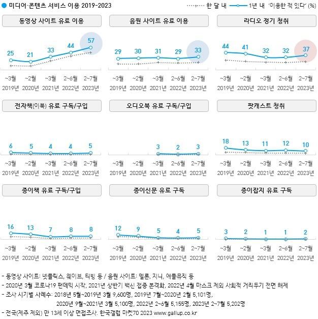 [서울=뉴시스] 한국갤럽이 발표한 '마켓70 2023' 통계 (사진=한국갤럽 제공)2023.11.17 *재판매 및 DB 금지