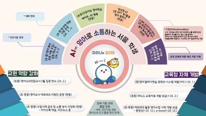 [서울=뉴시스] 서울시교육청이 추진하는 영어 공교육 강화 방안 개요도. (자료=서울시교육청) 2023.11.29. photo@newsis.com *재판매 및 DB 금지 *재판매 및 DB 금지