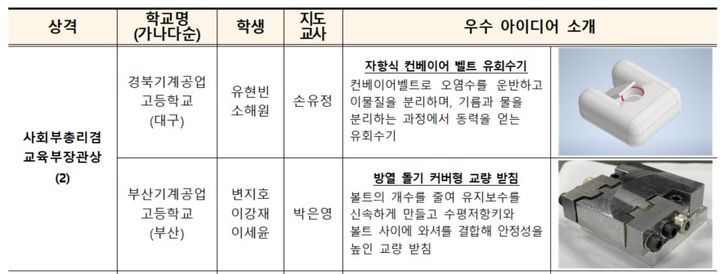 [세종=뉴시스] 교육부와 중소벤처기업부, 특허청이 공동 주최한 '제13기 지식재산(IP) 마이스터 프로그램' 최우수 수상작. (자료=교육부 제공). 2023.12.06. photo@newsis.com *재판매 및 DB 금지