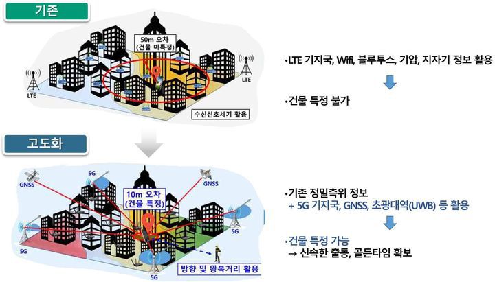 [서울=뉴시스] 이종호 과학기술정보통신부 장관과 윤희근 경찰청장은 6일 오후 3시 서울 도봉구 도봉경찰서에서 이러한 내용의 디지털 기반 범죄예방 강화방안을 발표했다. 사진은 긴급구조 정밀측위 기술 구현 구조 고도화 예시 (사진=과학기술정보통신부) *재판매 및 DB 금지