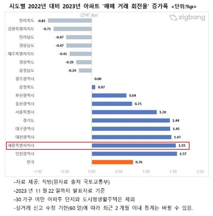 '매매 거래 회전율' *재판매 및 DB 금지