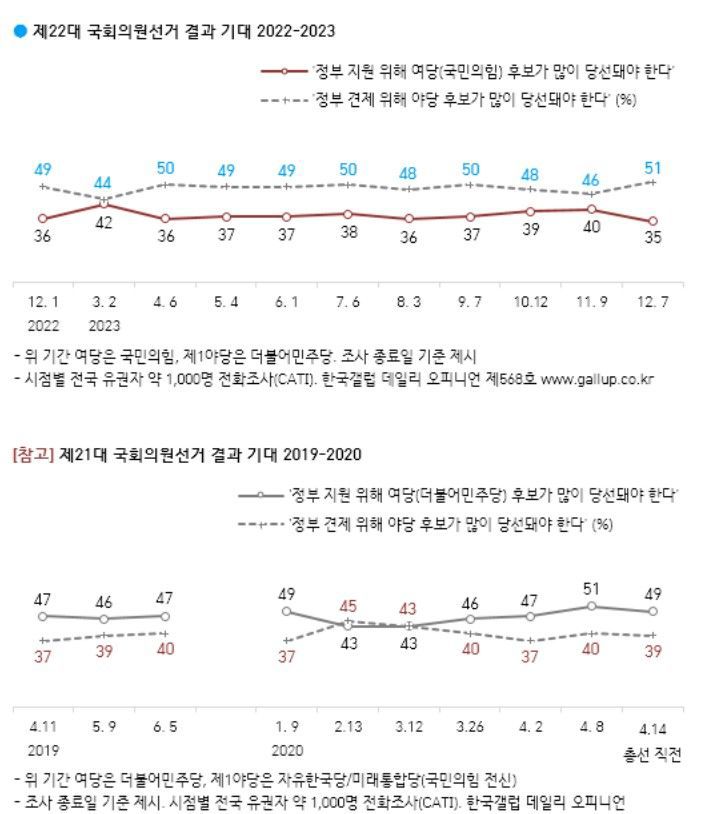 [서울=뉴시스] 내년 총선에서 야당 승리로 현 정부를 견제해야 한다는 '정부 견제론'이 여당 승리로 정부를 지원해야 한다는 '정부 지원론'보다 우세한 것으로 8일 조사됐다.(사진=한국갤럽 제공) 2023.12.8. *재판매 및 DB 금지 *재판매 및 DB 금지