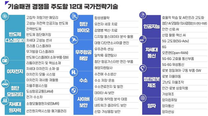 지난해 12월 국가과학기술자문회의 제6회 심의회의에서 확정된 12대 국가전략기술. (사진=과기정통부 제공) *재판매 및 DB 금지