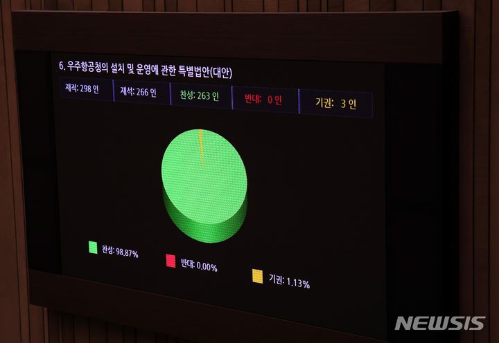 [서울=뉴시스] 이영환 기자 = 9일 오후 서울 여의도 국회 본회의장에서 열린 제411회국회(임시회) 4차 본회의에서 우주항공청의 설치 및 운영에 관한 특별법안(대안)이 재적 298인, 재석 266인, 찬성 263인, 기권 3인으로 가결되고 있다.  2024.01.09. 20hwan@newsis.com