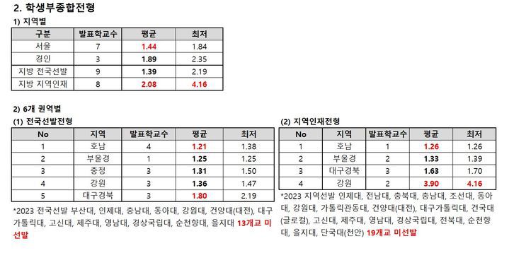 [세종=뉴시스] 종로학원이 지방권 소재 의대 27개교가 한국대학교육협의회 '대학어디가'에 공개된 2023학년도 대입 지역인재 선발 수시 학생부종합전형 합격선을 분석한 결과. (자료=종로학원 제공). 2024.02.06. photo@newsis.com *재판매 및 DB 금지