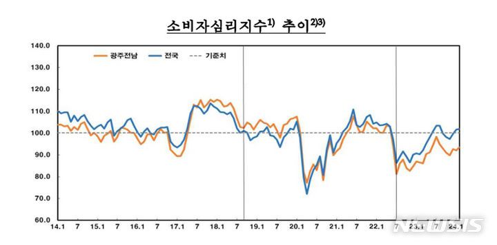 [광주=뉴시스] 광주·전남지역 소비심리지수가 2022년 5월 한차례 기준치(100)를 웃돈 후 21개월째 기준치를 밑돌고 있다. (그래픽=한국은행 제공) 2024.02.22. photo@newsis.com