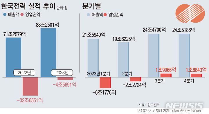 [서울=뉴시스] 작년 한국전력공사 영업손실이 4조5691억원으로 전년 대비 86% 개선됐다. 세 차례 전기요금 인상과 연료가격 하락으로 3·4분기 연속 영업이익이 발생한 데 따른 것으로 분석된다. (그래픽=안지혜 기자)  hokma@newsis.com