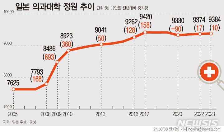 [서울=뉴시스] 일본은 2008년부터 2017년까지 1759명(23%)을 늘리고, 2008년에는 2.2%, 2009년은 8.9%, 2010년에는 4.2%를 늘렸다. 그 이듬해부터는 매년 1% 내외로 늘렸다. (그래픽= 안지혜 기자) hokma@newsis.com.