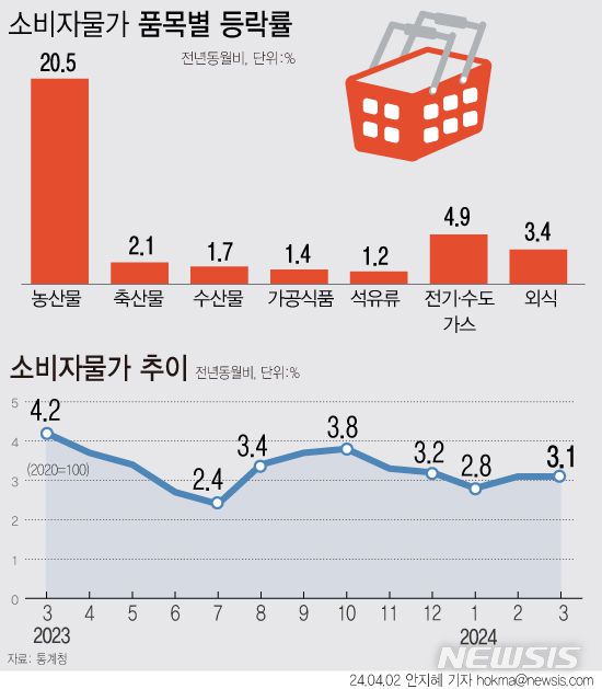 [서울=뉴시스] 지난달 소비자물가 상승률이 3.1%를 기록하며 2개월 연속 3%대를 이어갔다. 특히 사과와 배 가격이 전년보다 88%가량 오르는 등 농축수산물 가격 강세가 지속되면서 물가 상승을 주도했다. (그래픽=안지혜 기자)  hokma@newsis.com