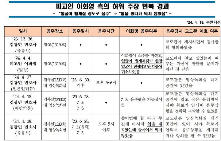 [수원=뉴시스] 수원지검이 공개한 '피고인 이화영 측의 허위 주장 번복 경과' 자료. (표=수원지검 제공) 2024.04.19. photo@newsis.com *재판매 및 DB 금지