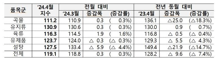 FAO, 4월 세계 식량가격 지수 발표. (자료 = 농림축산식품부 제공) 2024.05.04.  *재판매 및 DB 금지
