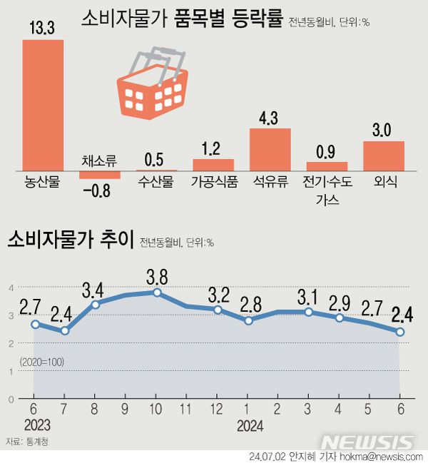 [서울=뉴시스] 지난달 소비자물가지수는 113.84(2020=100)로 전년동월 대비 2.4% 올랐다. 아몬드를 제외한 과일류인 신선과실은 전년보다 31.3% 올랐다. 농산물 13.3%상승했다. (그래픽=안지혜 기자)  hokma@newsis.com
