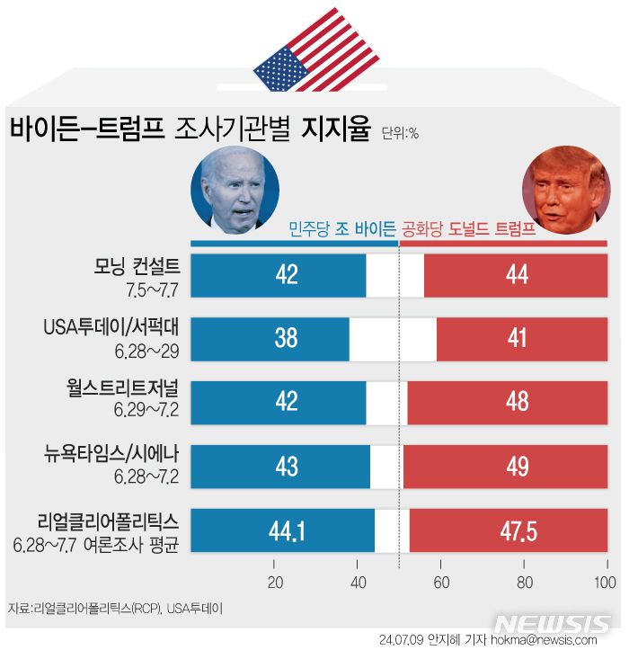 [서울=뉴시스] 리얼클리어폴리틱스(RCP)에서 지난달 28일부터 이달 7일까지 주요 여론조사 수치를 평균 낸 결과를 보면, 트럼프 전 대통령 지지율은 바이든 대통령보다 토론 이전 1.5%p에서 토론 이후 3.4%p로 더 앞서는 것으로 조사됐다. (그래픽=안지혜 기자)  hokma@newsis.com
