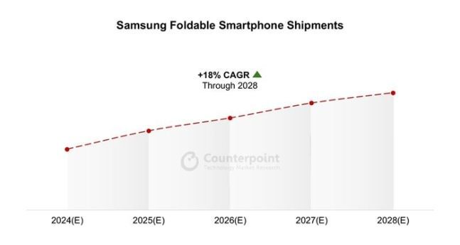 삼성전자의 폴더블폰 시장 점유율 예상 추이. (사진=카운터포인트리서치) *재판매 및 DB 금지