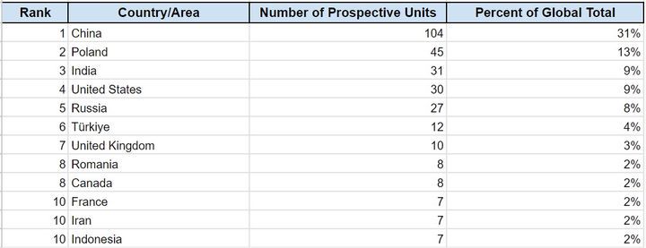 [세종=뉴시스]원전 예정 상위 10개 국가 및 지역 그래픽이다. (사진=글로벌 에너지 모니터 캡처) *재판매 및 DB 금지